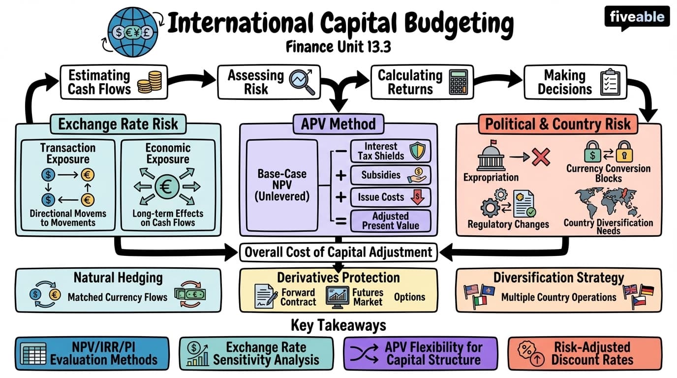 13.3 International Capital Budgeting - Finance - Unit 13 visual cheatsheet