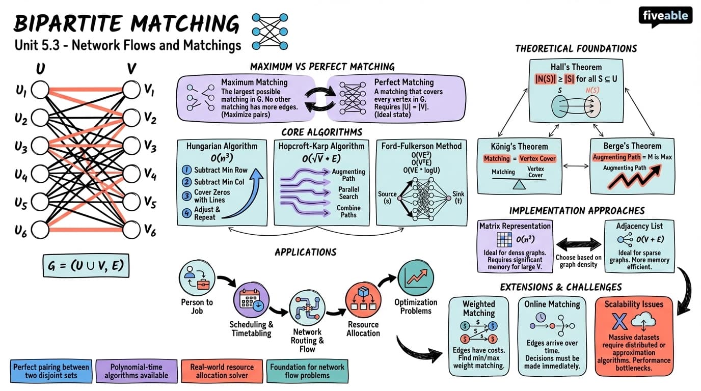 5.3 Bipartite matching - Combinatorial Optimization - Unit 5 visual cheatsheet