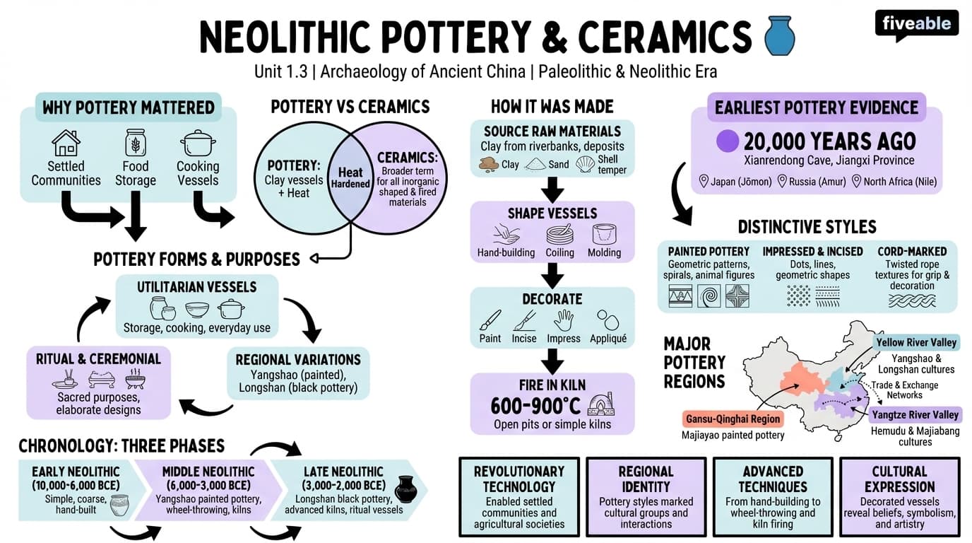 1.3 Neolithic pottery and ceramics - Archaeology of Ancient China - Unit 1 visual cheatsheet