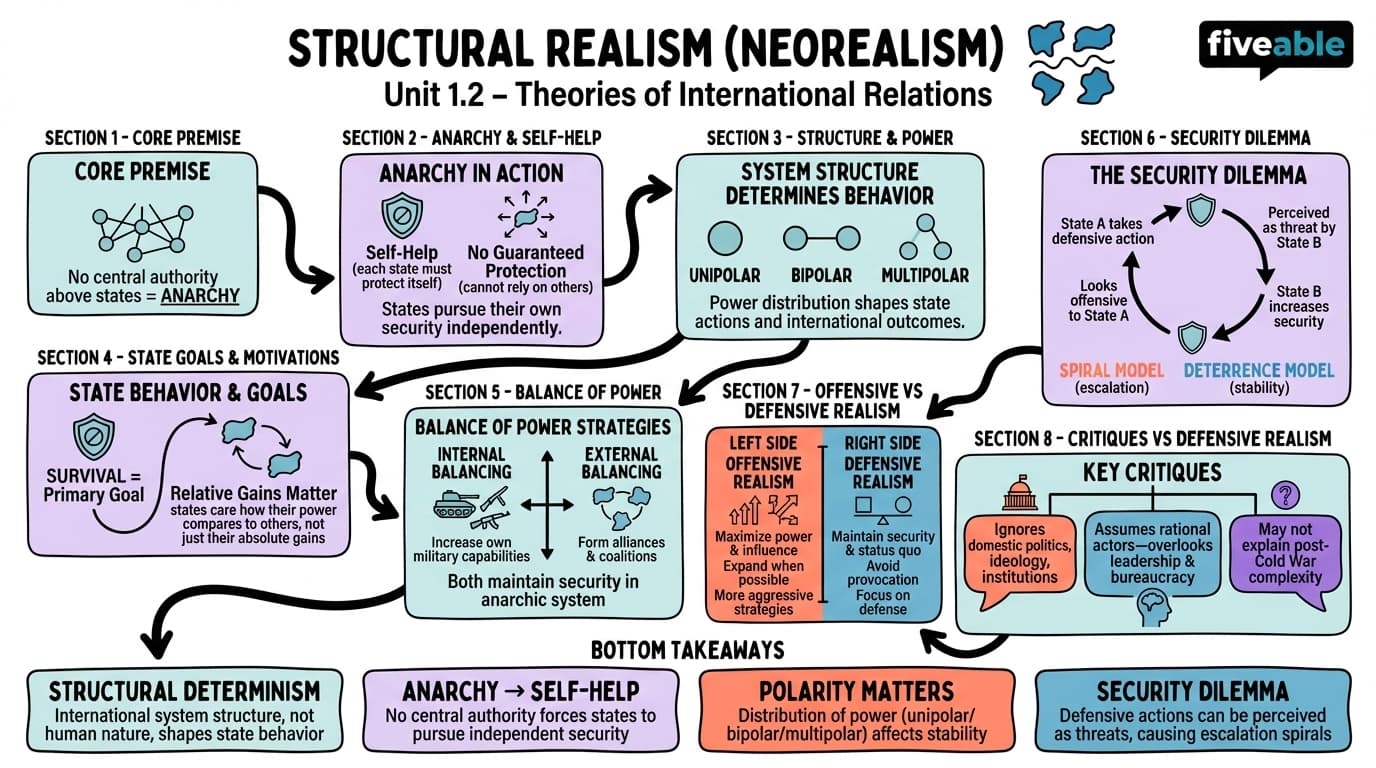 1.2 Structural realism (neorealism) - Theories of International Relations - Unit 1 visual cheatsheet
