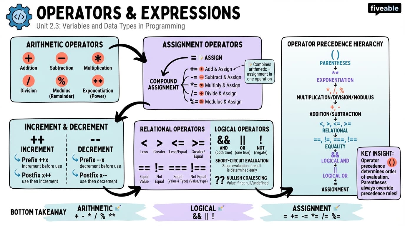 2.3 Operators and Expressions - Intro to Computer Programming - Unit 2 visual cheatsheet