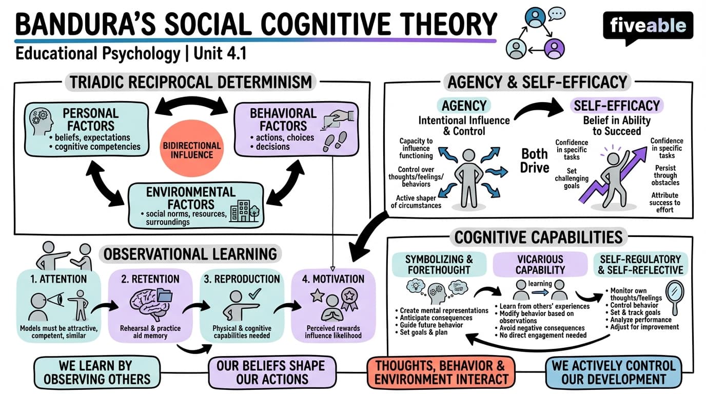 4.1 Bandura's Social Cognitive Theory - Educational Psychology - Unit 4 visual cheatsheet