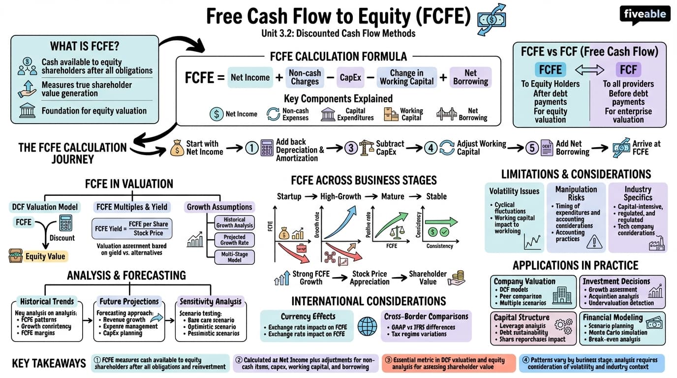 3.2 Free cash flow to equity - Business Valuation - Unit 3 visual cheatsheet
