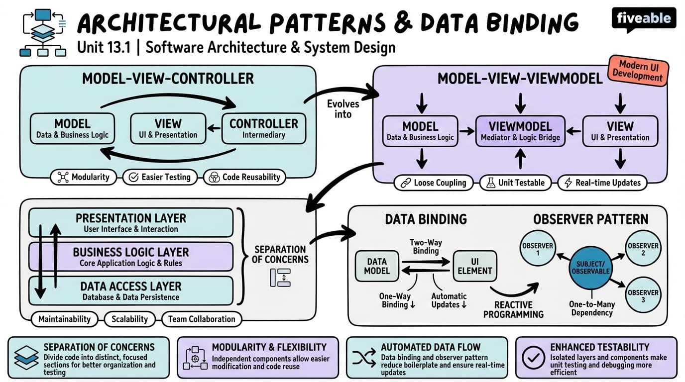 13.1 Architectural Patterns (MVC, MVVM) - Programming Languages and Techniques II - Unit 13 visual cheatsheet