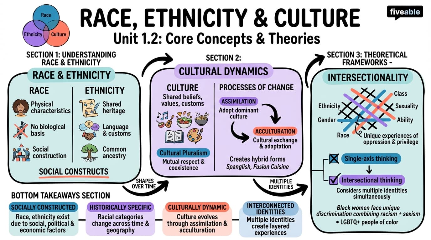 1.2 Core concepts: Race, ethnicity, and culture - Intro to Ethnic Studies - Unit 1 visual cheatsheet