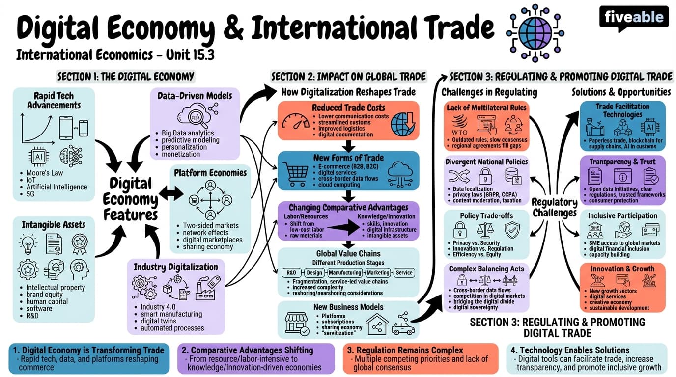 15.3 Digital economy and international trade - International Economics - Unit 15 visual cheatsheet