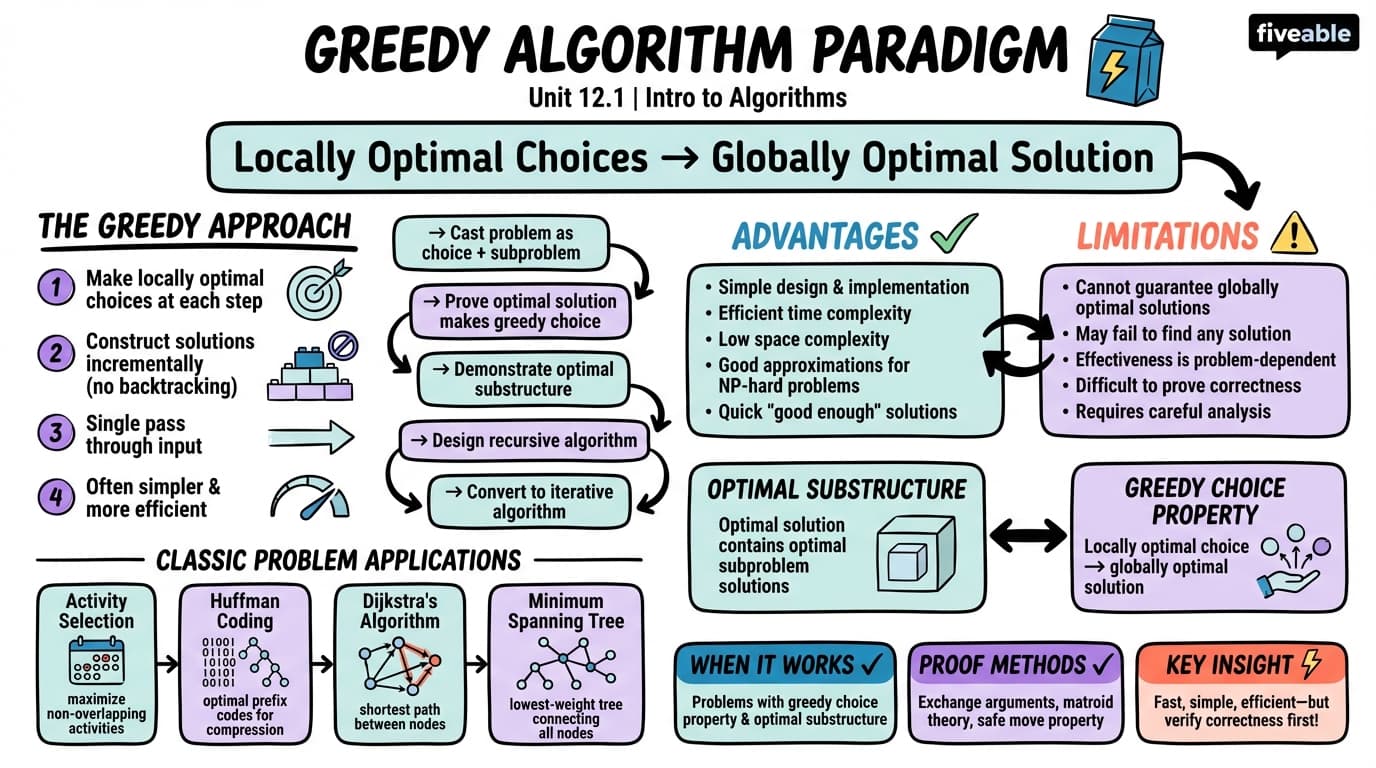 12.1 Greedy algorithm paradigm and properties - Intro to Algorithms - Unit 12 visual cheatsheet
