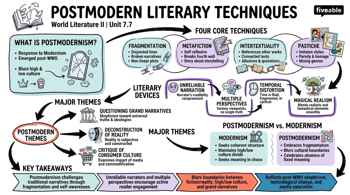 7.7 Postmodern literary techniques - World Literature II - Unit 7 visual cheatsheet