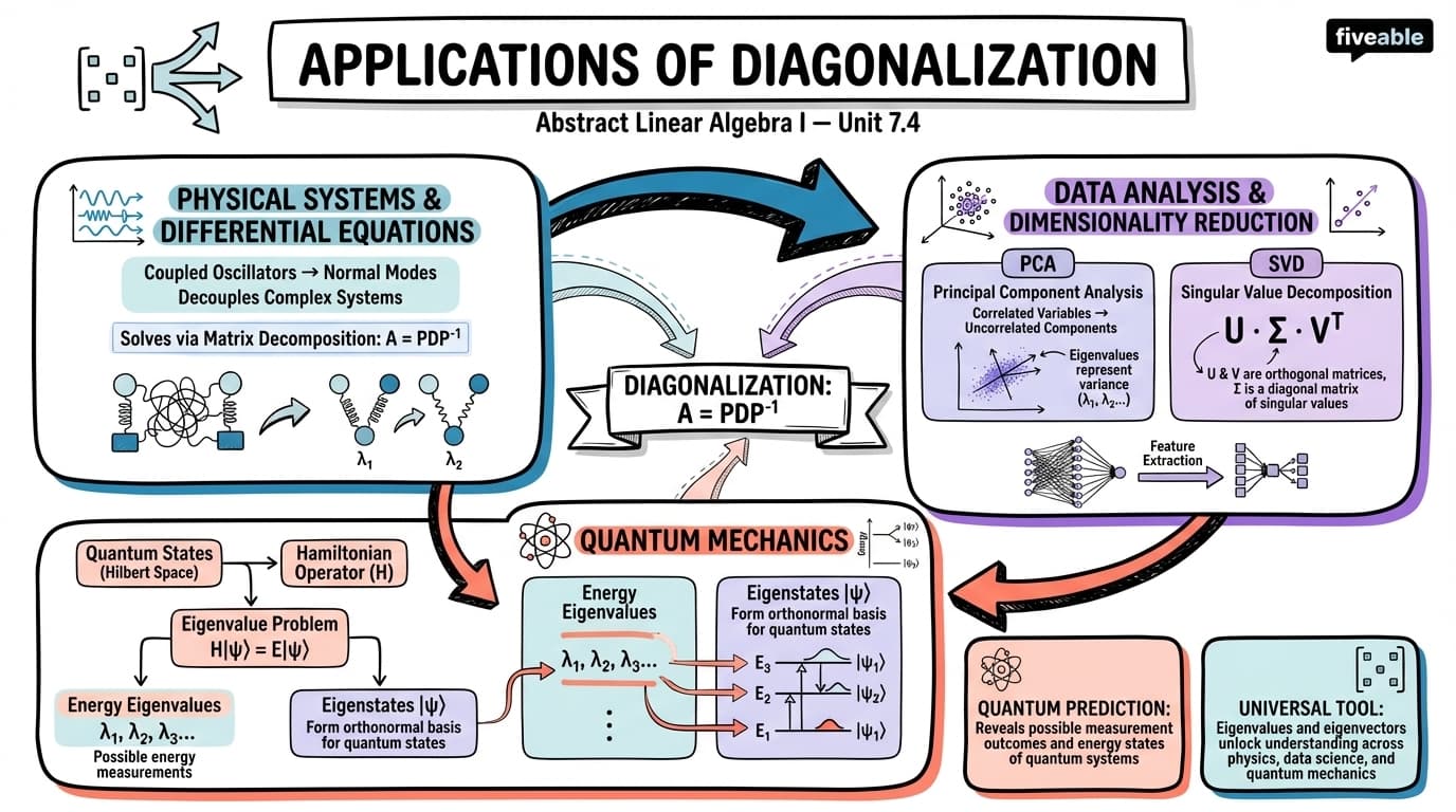 7.4 Applications of Diagonalization - Abstract Linear Algebra I - Unit 7 visual cheatsheet