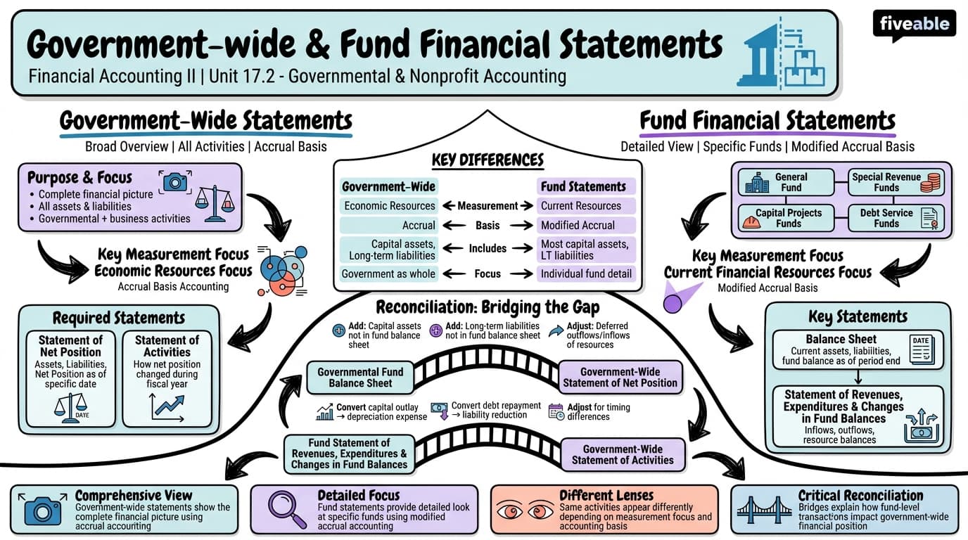 17.2 Government-wide and Fund Financial Statements - Financial Accounting II - Unit 17 visual cheatsheet