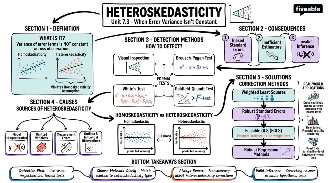 7.3 Heteroskedasticity - Intro to Econometrics - Unit 7 visual cheatsheet