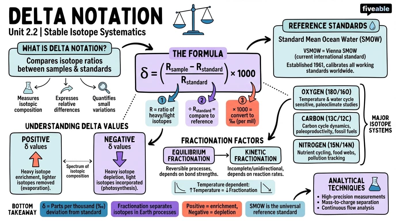 2.2 Delta notation - Isotope Geochemistry - Unit 2 visual cheatsheet