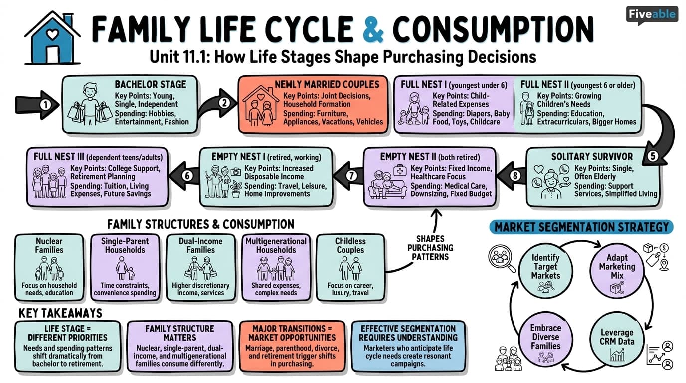 11.1 Family Life Cycle and Its Influence on Consumption - Consumer Behavior - Unit 11 visual cheatsheet