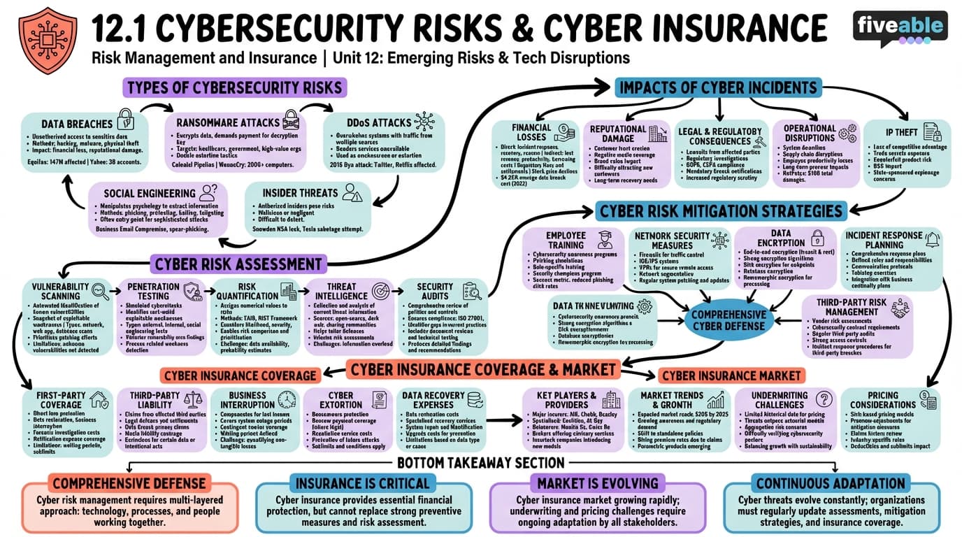 12.1 Cybersecurity risks and cyber insurance - Risk Management and Insurance - Unit 12 visual cheatsheet