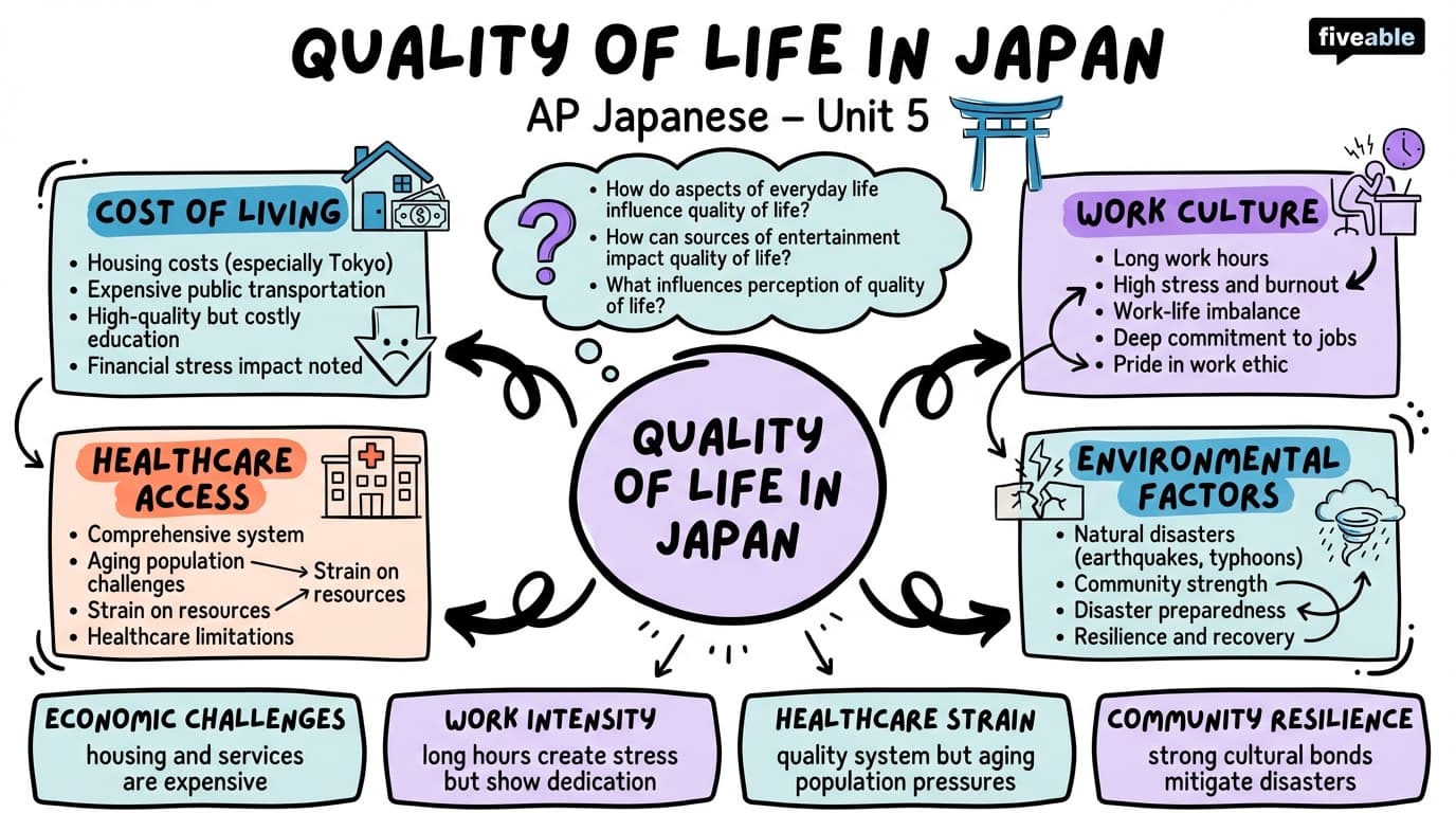 Unit 5 Overview: Factors That Impact the Quality of Life - AP Japanese Language - Unit 5 visual cheatsheet