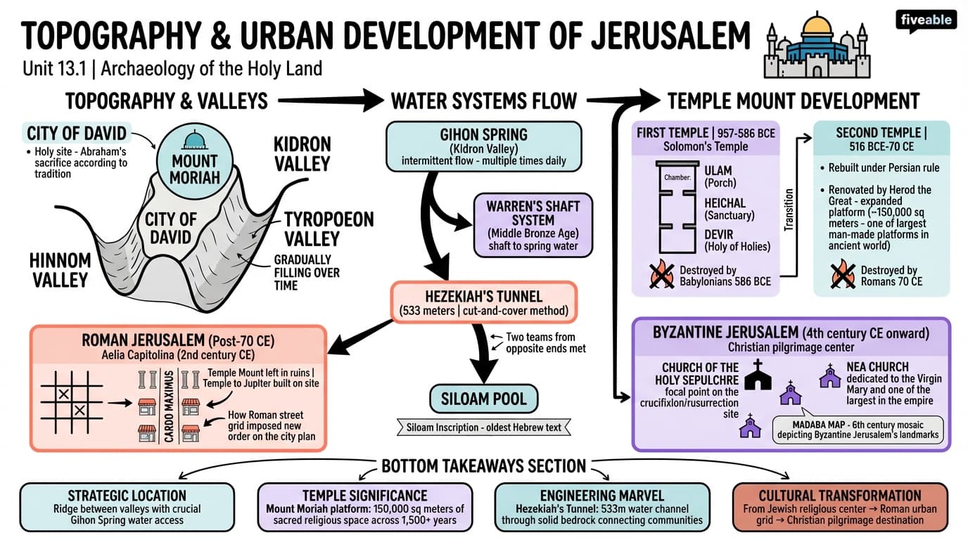 13.1 Topography and urban development of Jerusalem - Archaeology of the Holy Land - Unit 13 visual cheatsheet