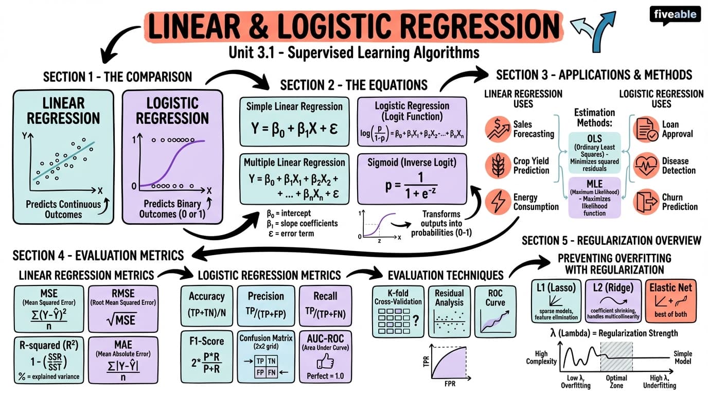 3.1 Linear and Logistic Regression - Machine Learning Engineering - Unit 3 visual cheatsheet