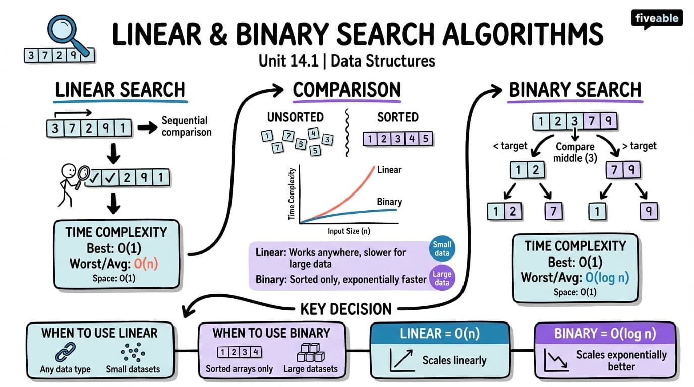 14.1 Linear and Binary Search Algorithms - Data Structures - Unit 14 visual cheatsheet