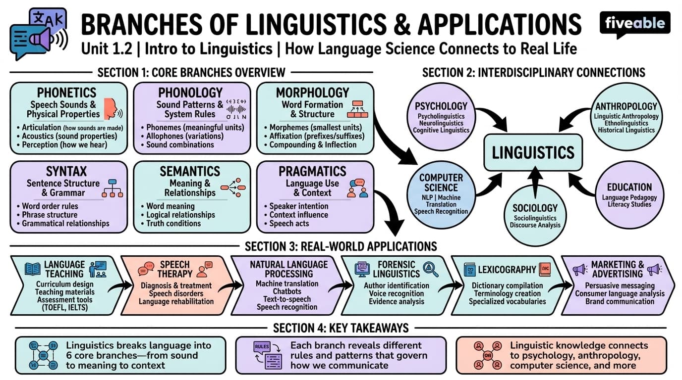1.2 Branches of linguistics and their applications - Intro to Linguistics - Unit 1 visual cheatsheet