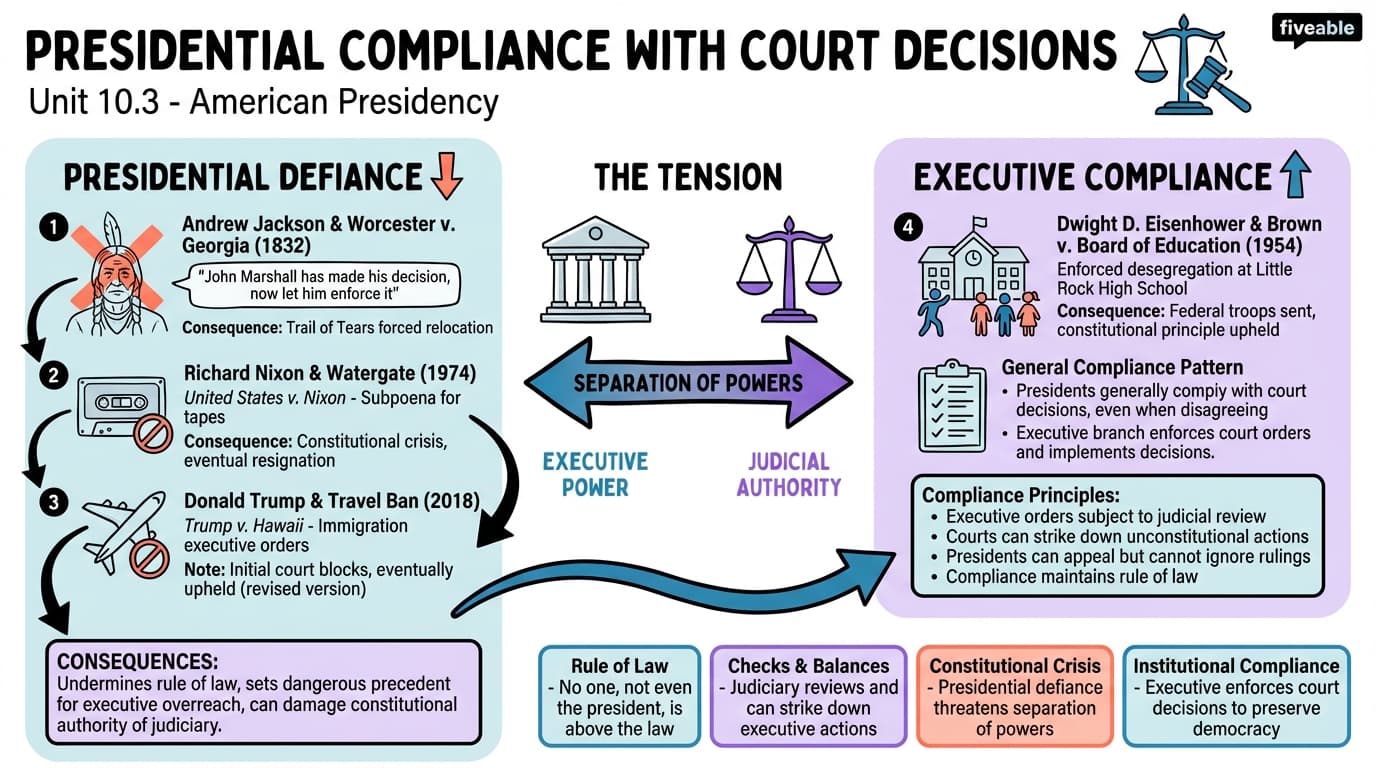10.3 Presidential Compliance with Court Decisions - American Presidency - Unit 10 visual cheatsheet