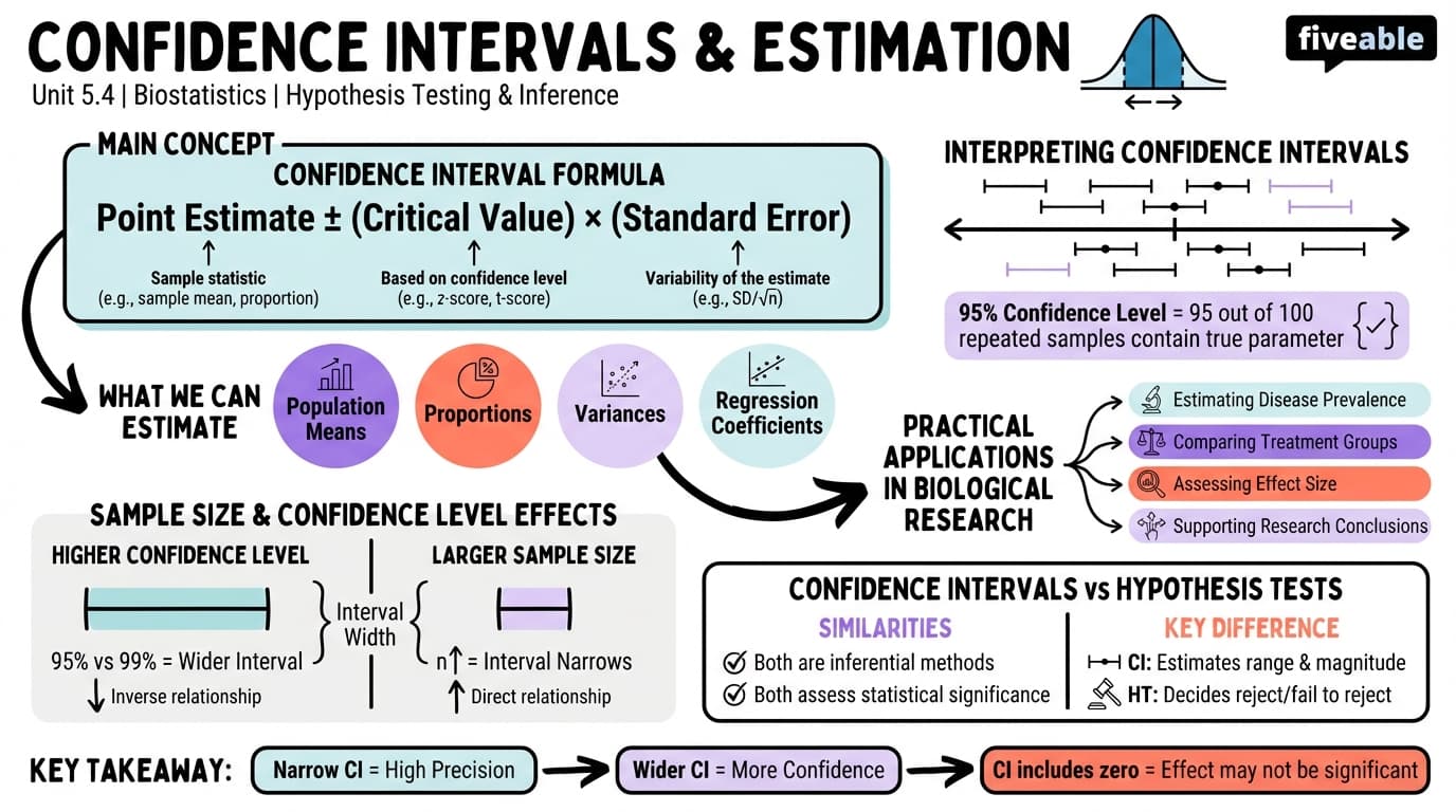 5.4 Confidence intervals and estimation - Biostatistics - Unit 5 visual cheatsheet
