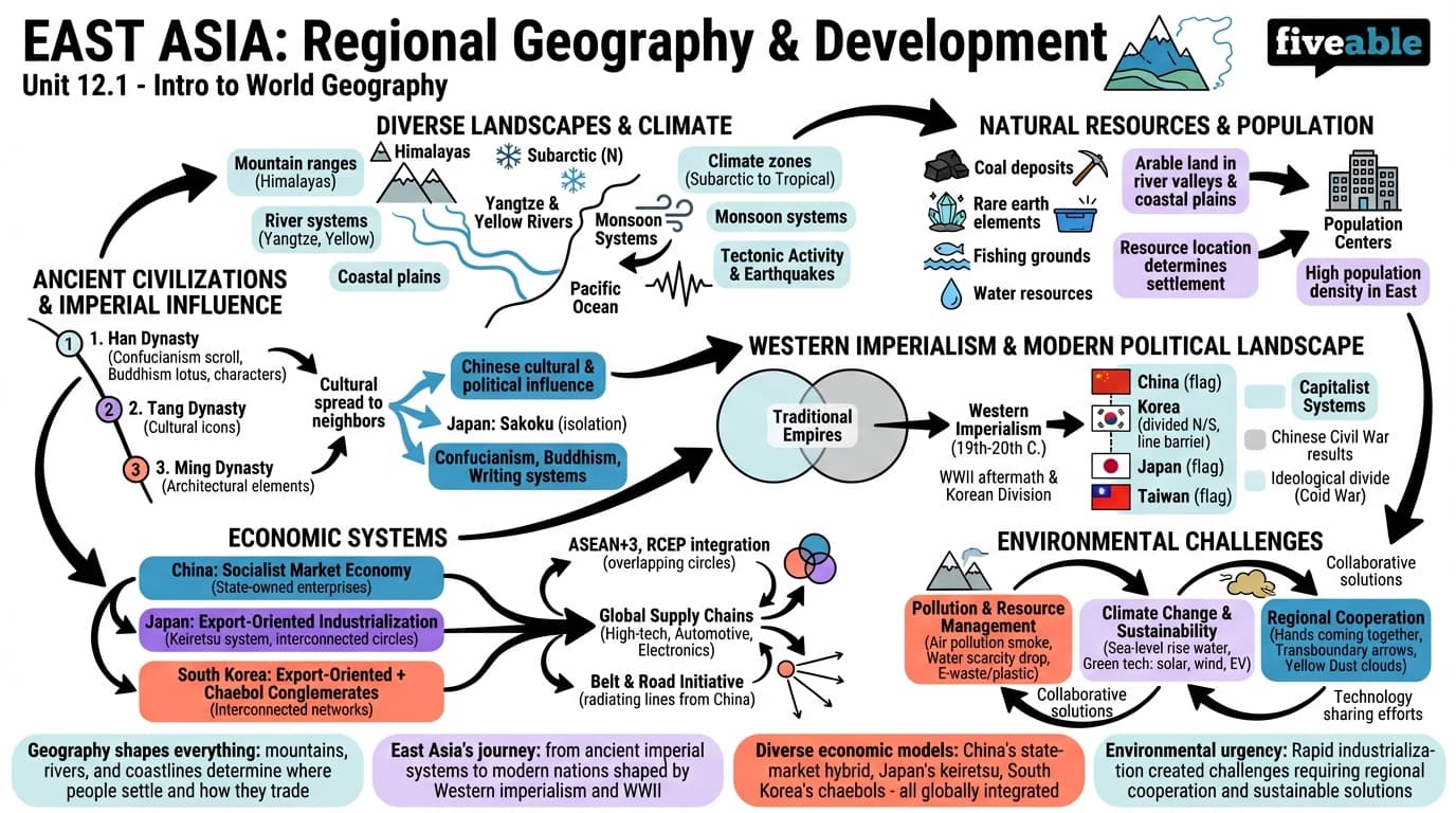 12.1 East Asia - Intro to World Geography - Unit 12 visual cheatsheet