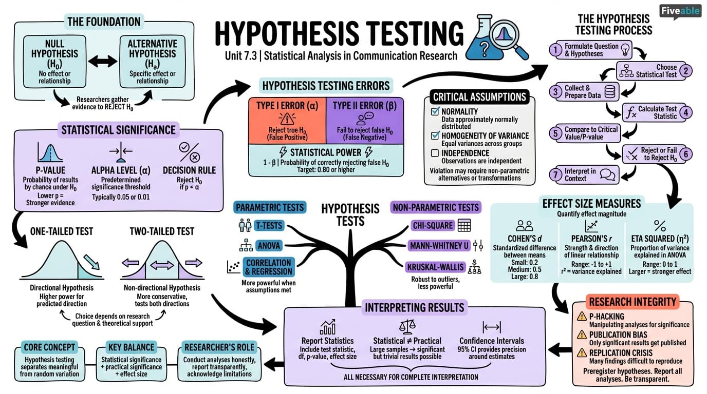 7.3 Hypothesis testing - Advanced Communication Research Methods - Unit 7 visual cheatsheet