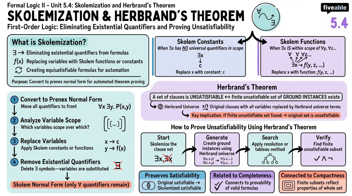 5.4 Skolemization and Herbrand's theorem - Formal Logic II - Unit 5 visual cheatsheet
