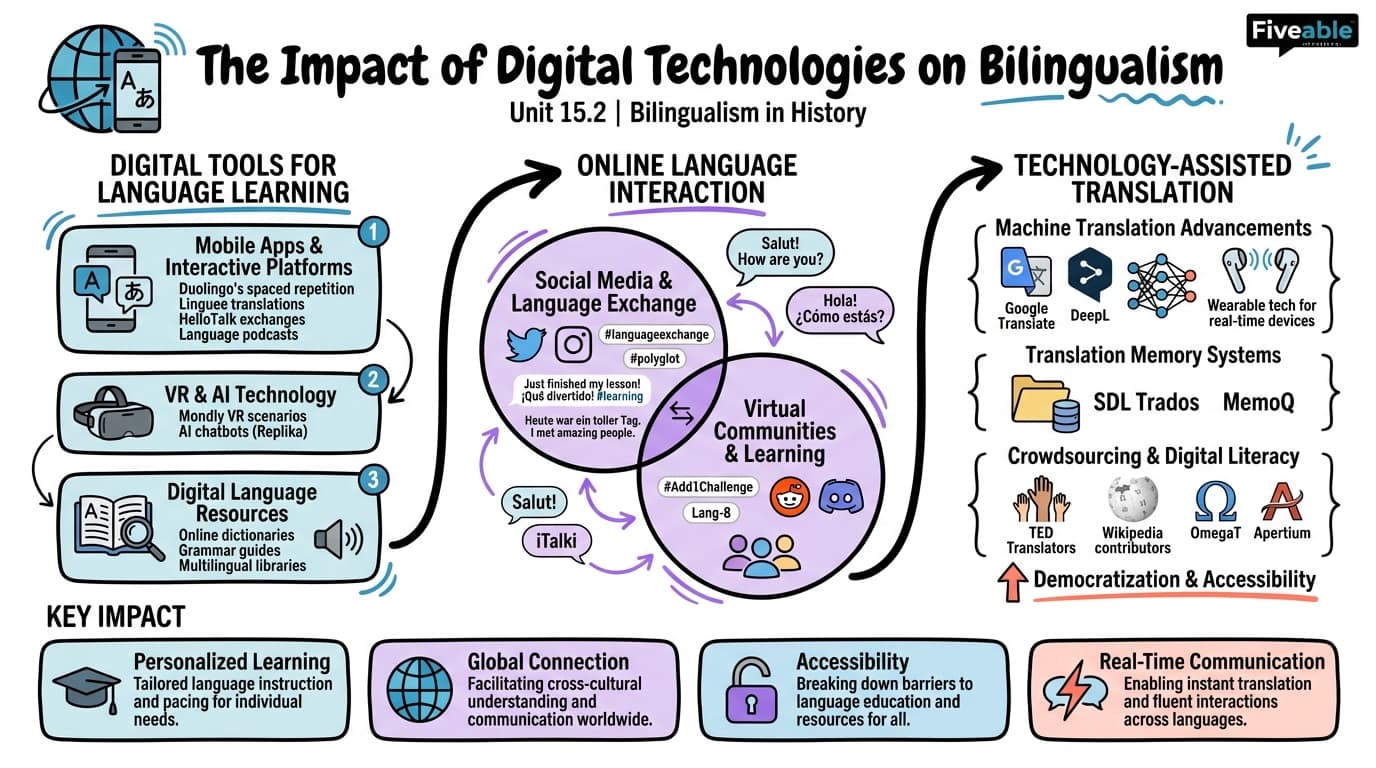 15.2 The impact of digital technologies on bilingualism - Bilingualism in History - Unit 15 visual cheatsheet