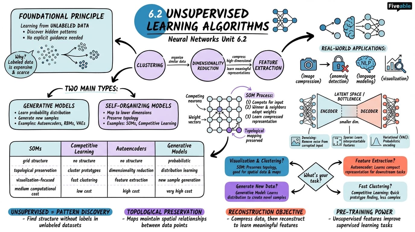 6.2 Unsupervised Learning Algorithms - Neural Networks and Fuzzy Systems - Unit 6 visual cheatsheet