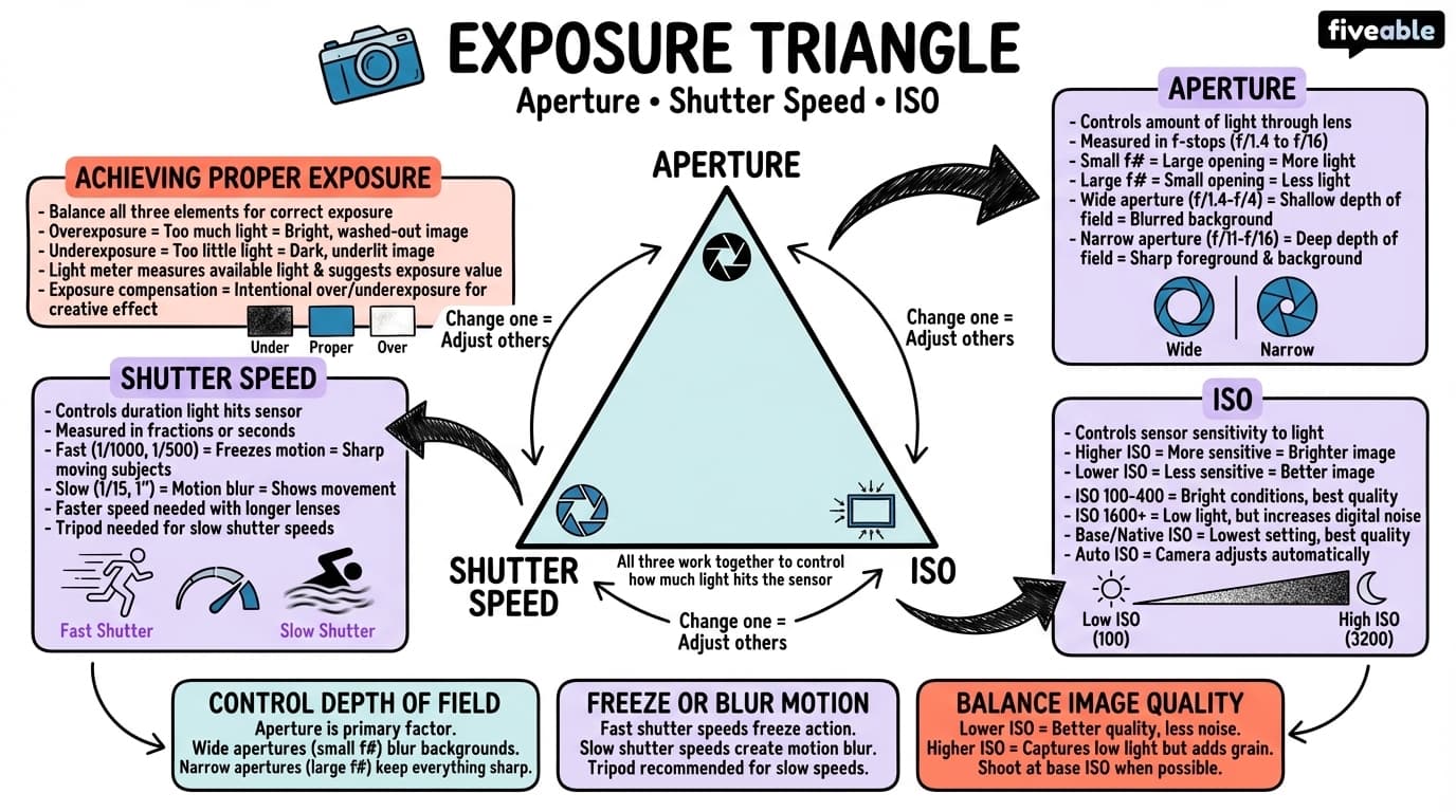 6.1 Exposure Triangle: Aperture, Shutter Speed, and ISO - Production I - Unit 6 visual cheatsheet