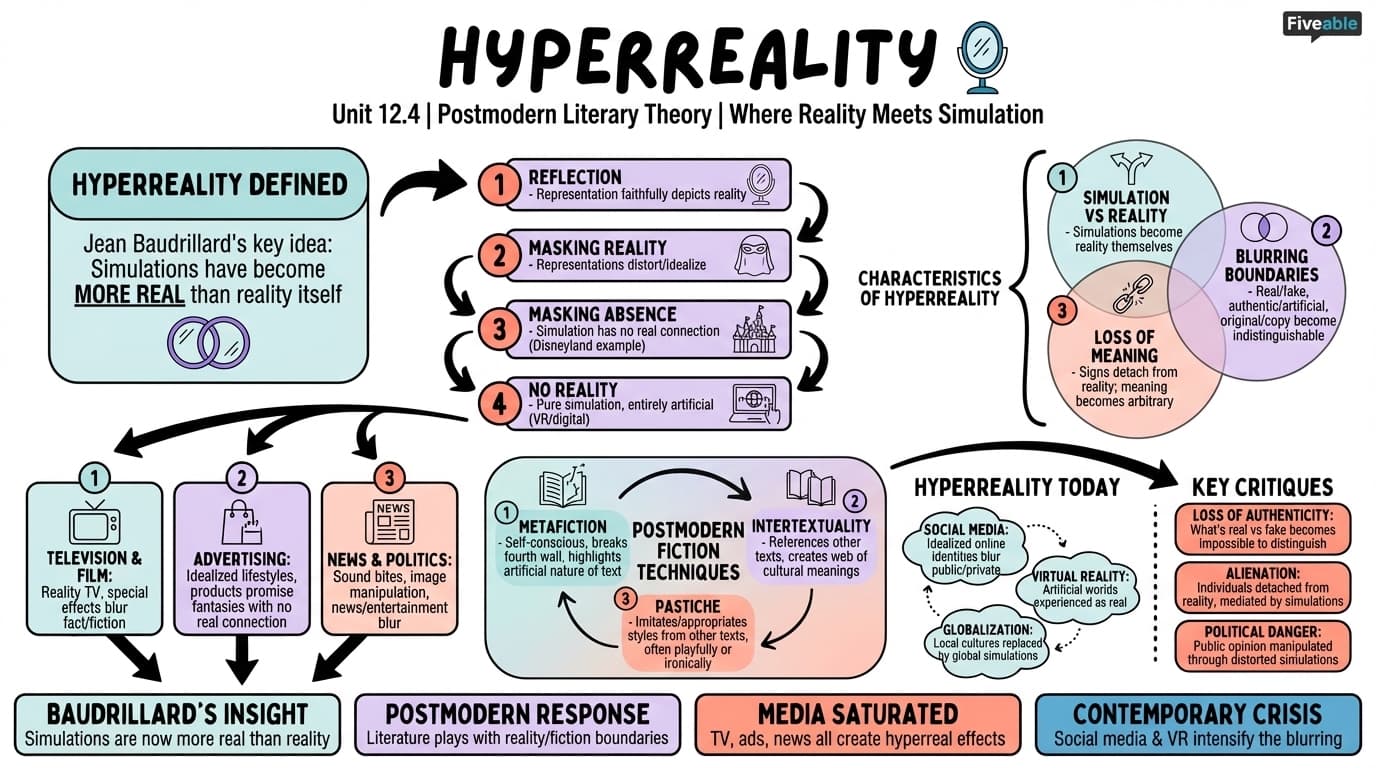 12.4 Hyperreality - Literary Theory and Criticism - Unit 12 visual cheatsheet