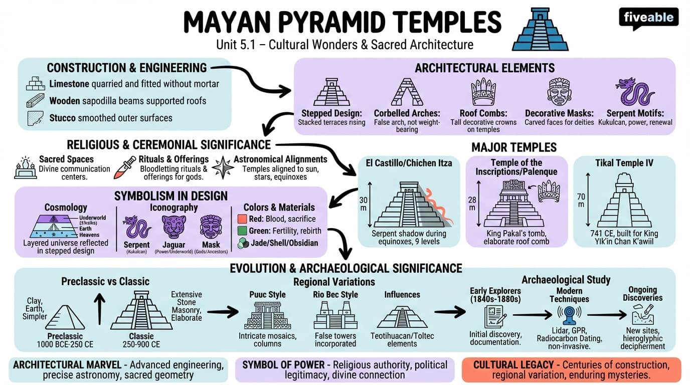 5.1 Mayan pyramid temples - Mayan Civilization History - Unit 5 visual cheatsheet