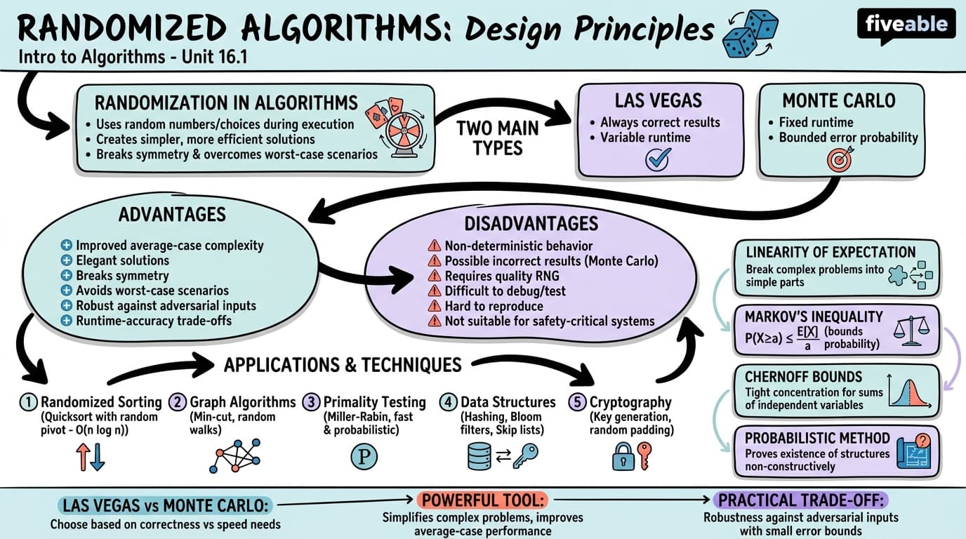 16.1 Randomized algorithm design principles - Intro to Algorithms - Unit 16 visual cheatsheet