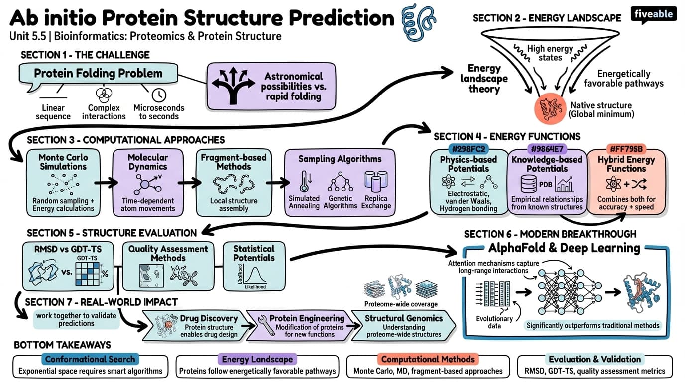 5.5 Ab initio protein structure prediction - Bioinformatics - Unit 5 visual cheatsheet