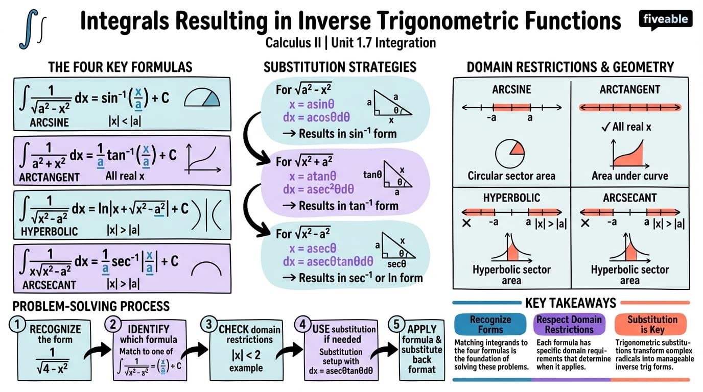 1.7 Integrals Resulting in Inverse Trigonometric Functions - Calculus II - Unit 1 visual cheatsheet