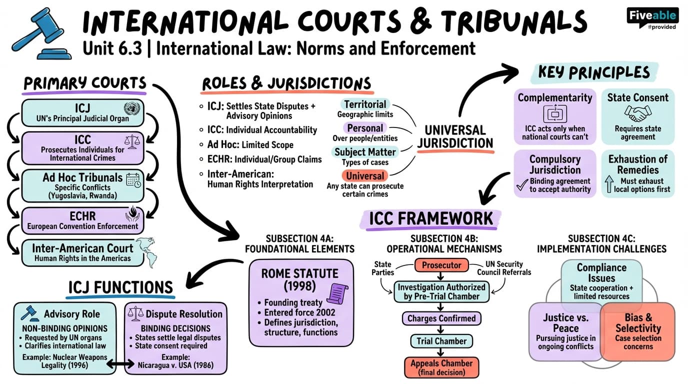 6.3 International Courts and Tribunals - Intro to International Relations - Unit 6 visual cheatsheet