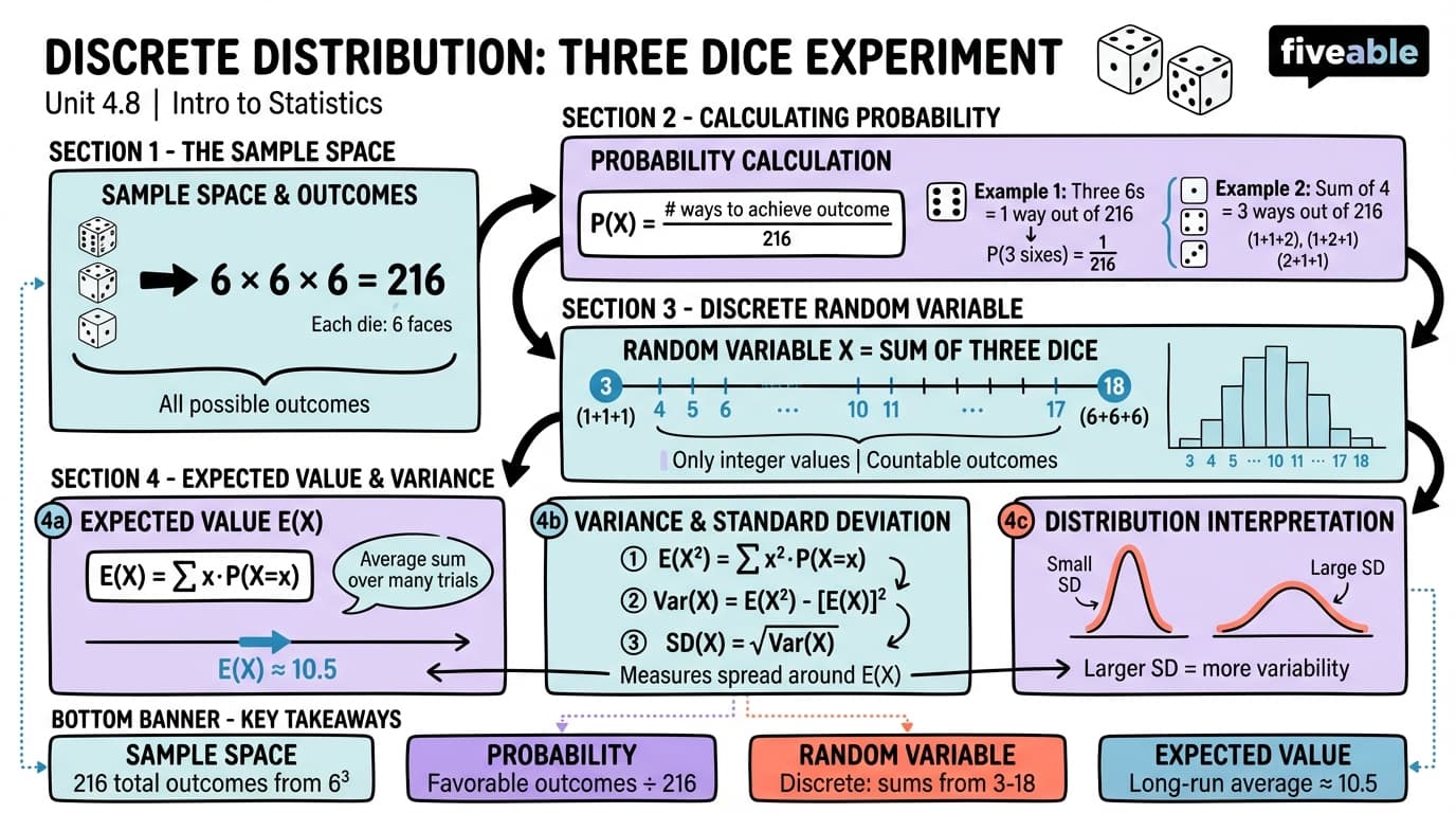 4.8 Discrete Distribution (Dice Experiment Using Three Regular Dice) - Intro to Statistics - Unit 4 visual cheatsheet