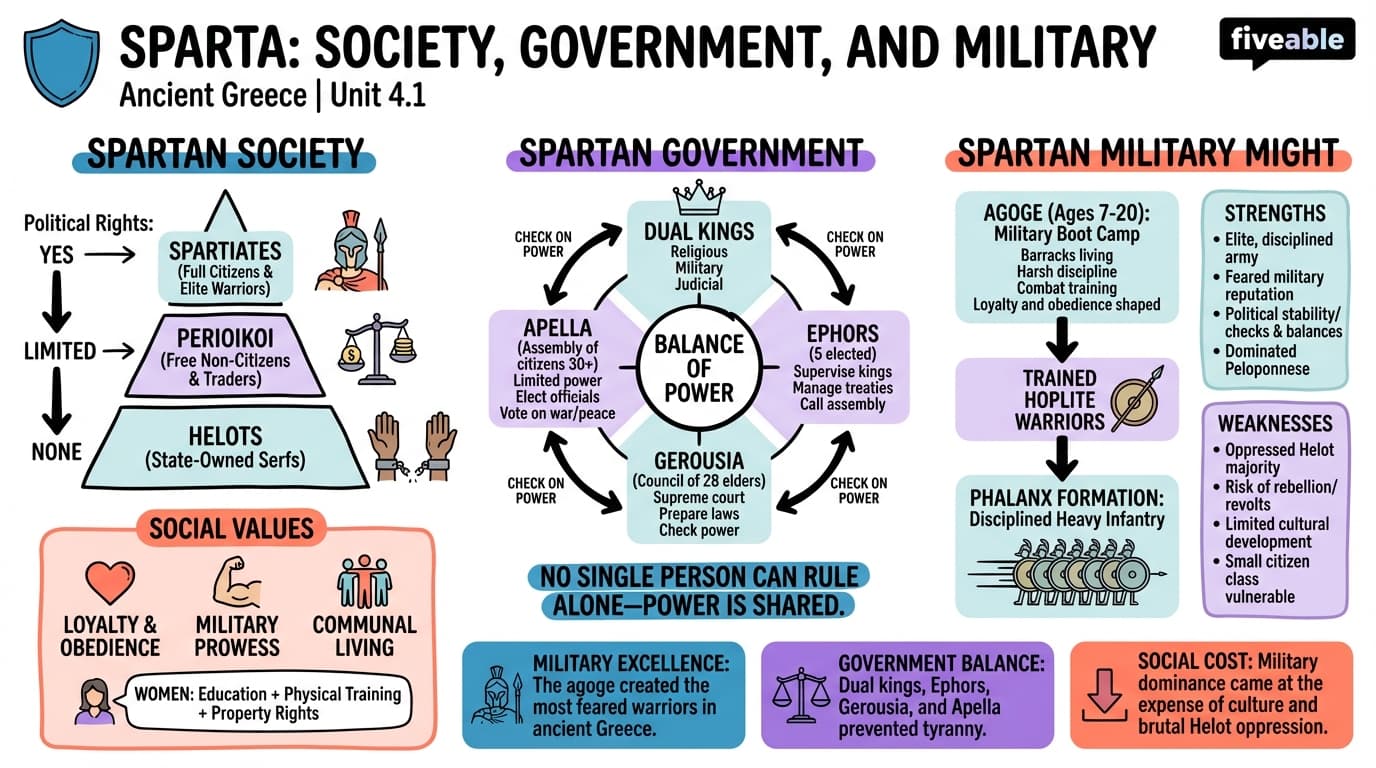 4.1 Sparta: Society, Government, and Military - Ancient Greece - Unit 4 visual cheatsheet