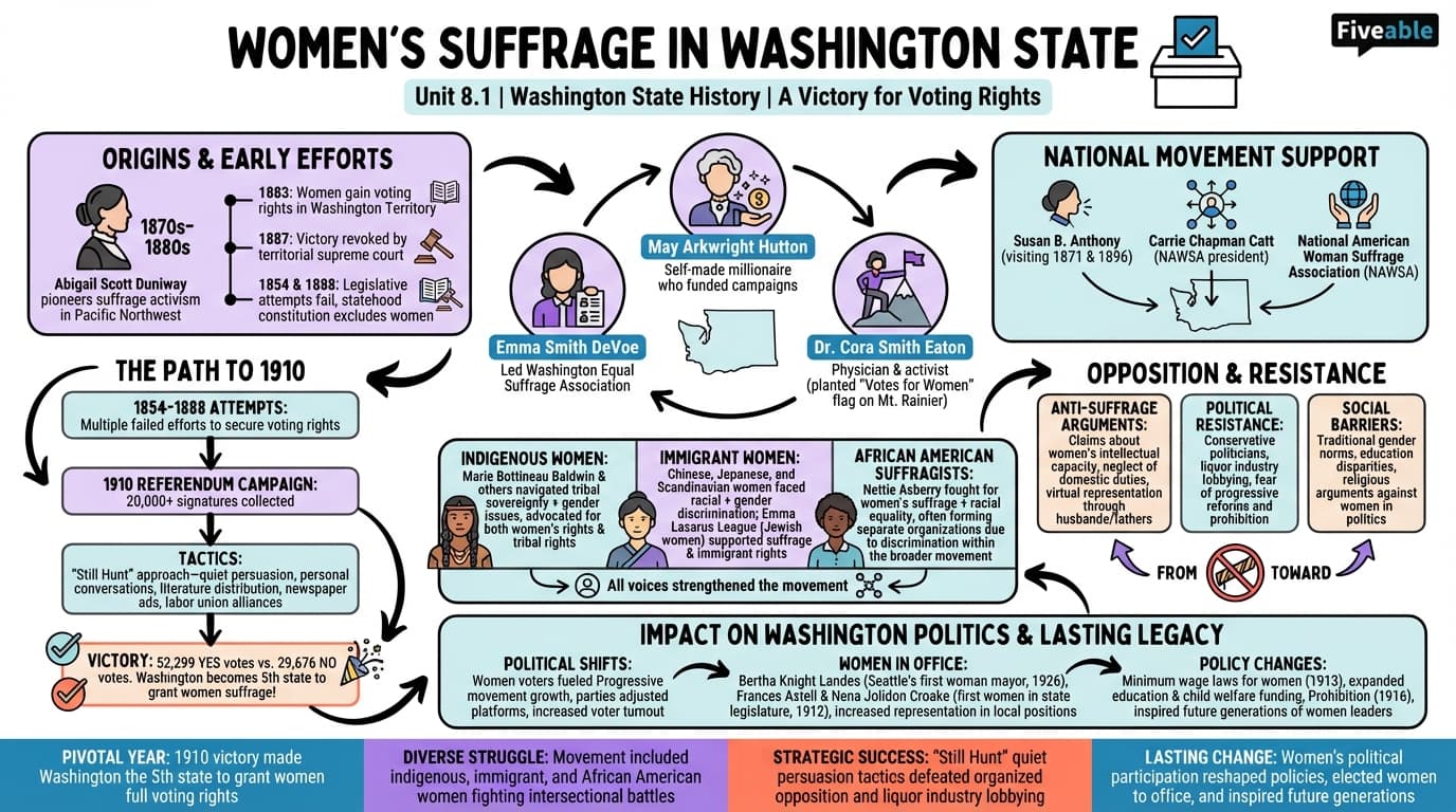 8.1 Women's suffrage movement - Washington State History - Unit 8 visual cheatsheet