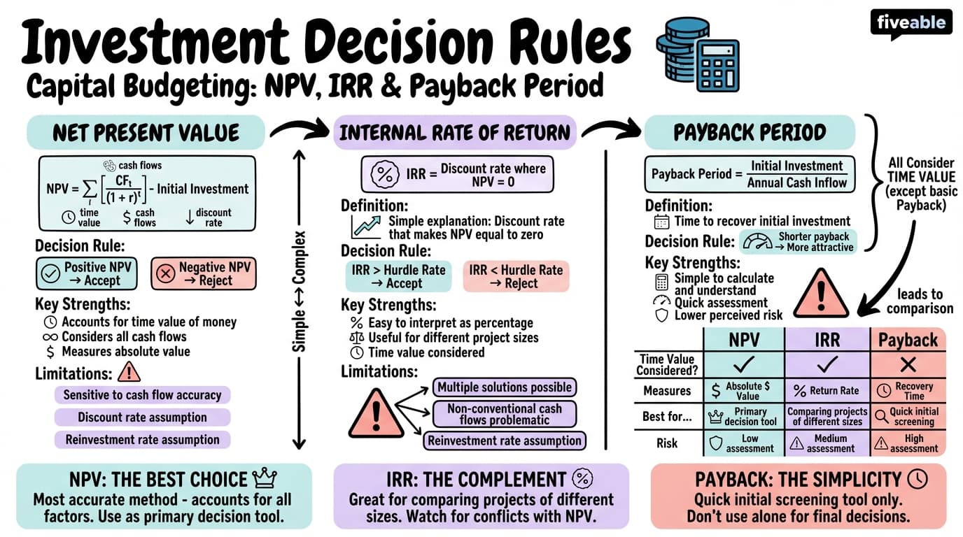 8.3 Investment Decision Rules (NPV, IRR, Payback) - Finance - Unit 8 visual cheatsheet