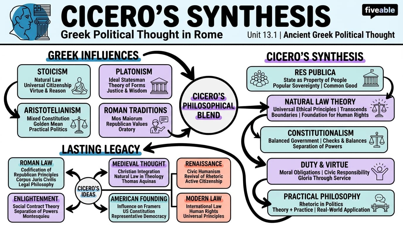 13.1 Cicero's synthesis of Greek and Roman political ideas - Ancient Greek Political Thought - Unit 13 visual cheatsheet