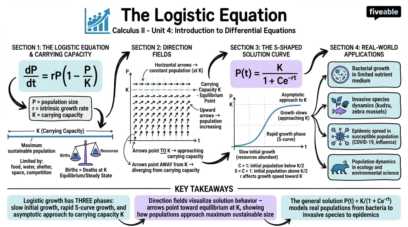 4.4 The Logistic Equation - Calculus II - Unit 4 visual cheatsheet