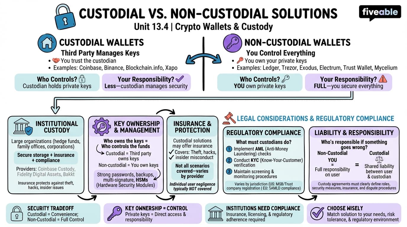 13.4 Custodial vs. Non-Custodial Solutions - Blockchain and Cryptocurrency - Unit 13 visual cheatsheet