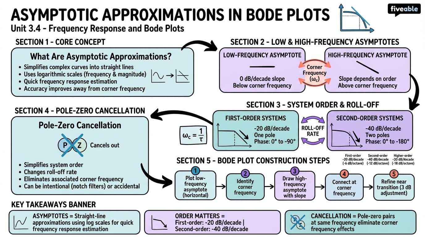 3.4 Asymptotic approximations in Bode plots - Electrical Circuits and Systems II - Unit 3 visual cheatsheet