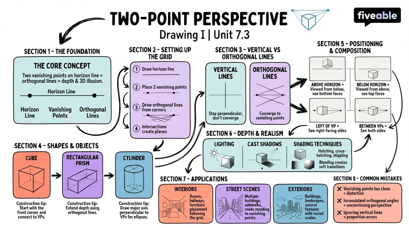 7.3 Two-point perspective - Drawing I - Unit 7 visual cheatsheet