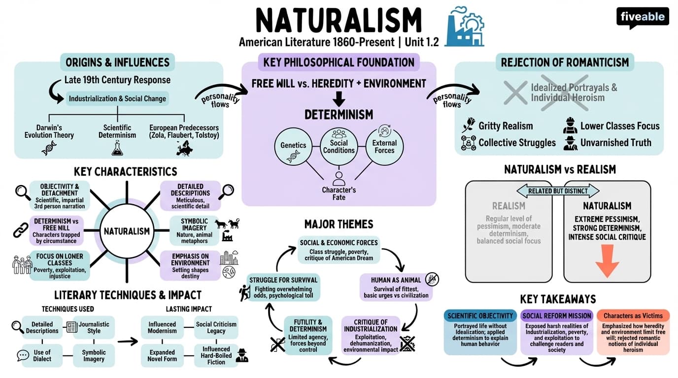 1.2 Naturalism - American Literature – 1860 to Present - Unit 1 visual cheatsheet