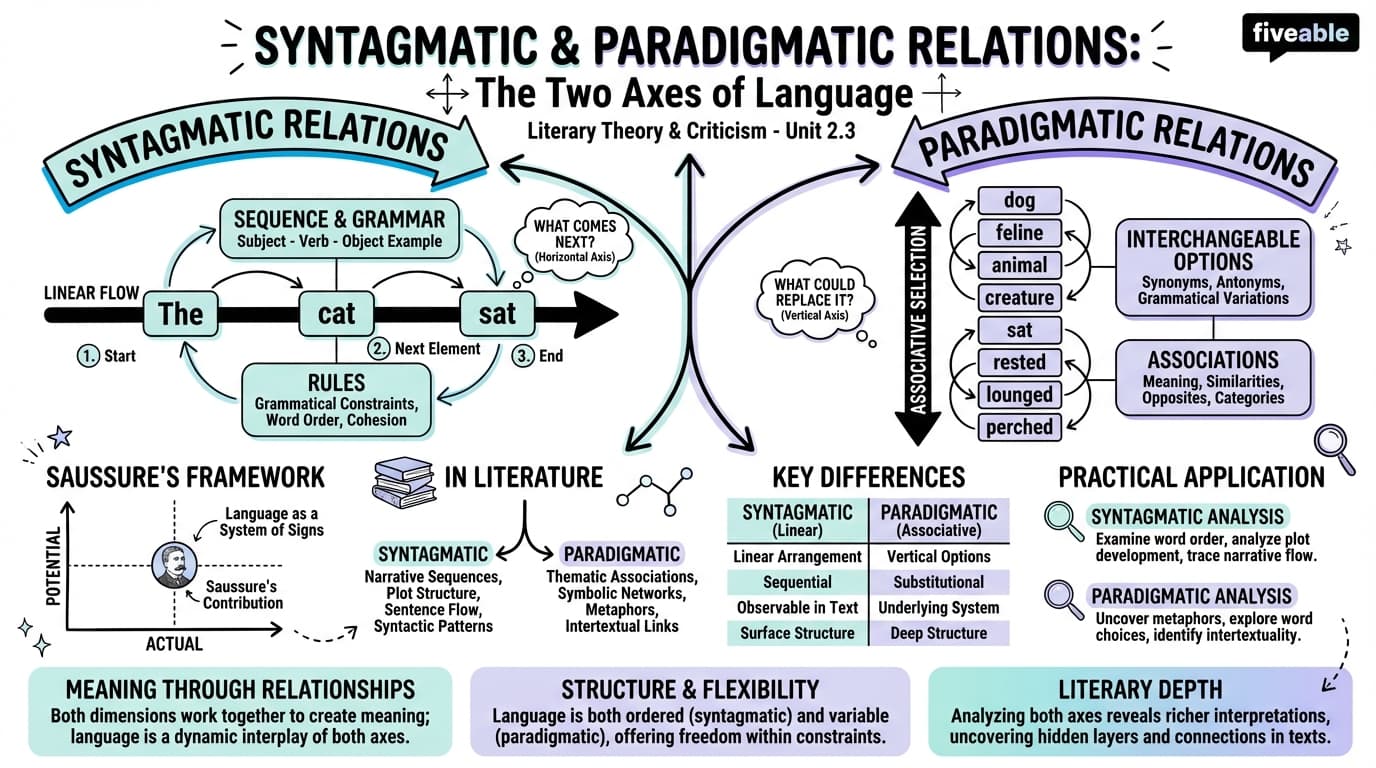 2.3 Syntagmatic and paradigmatic relations - Literary Theory and Criticism - Unit 2 visual cheatsheet