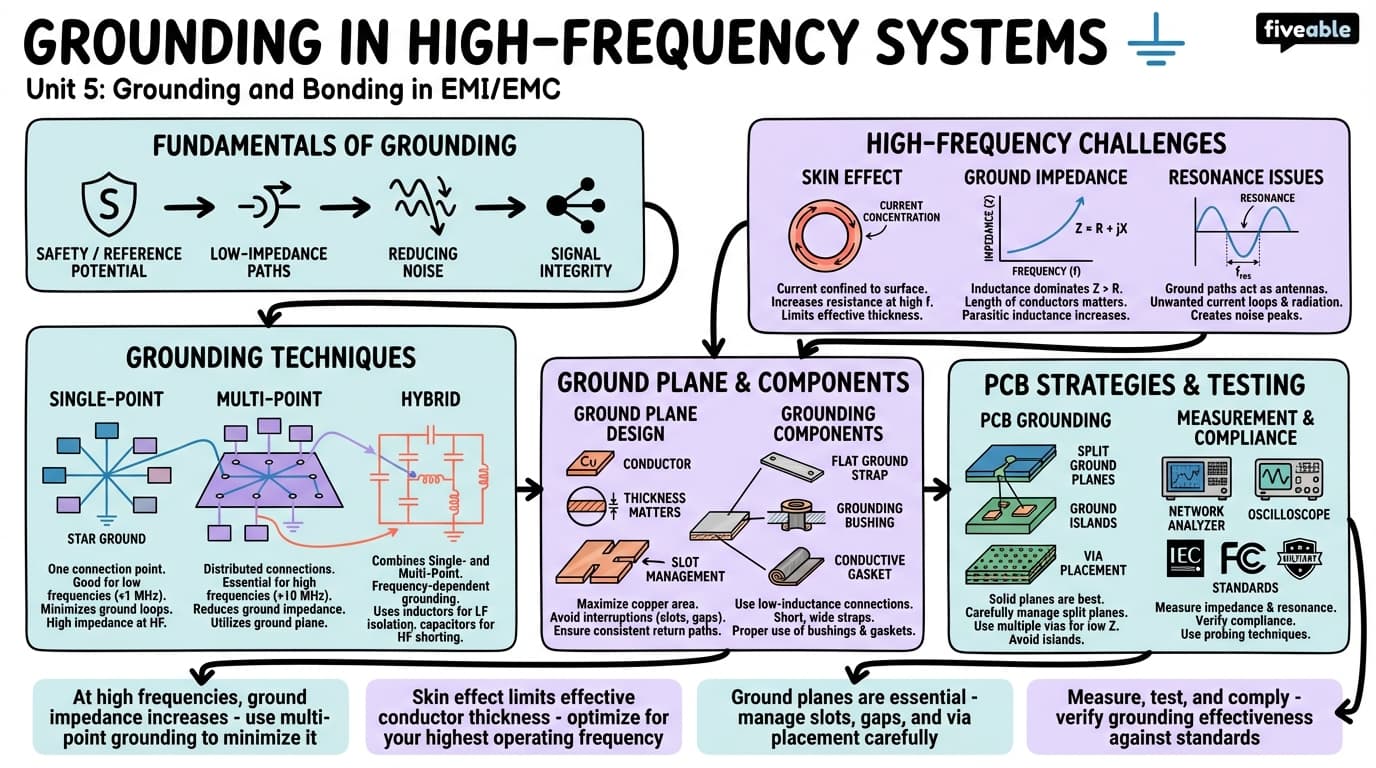 5.6 Grounding in high-frequency systems - Electromagnetic Interference - Unit 5 visual cheatsheet