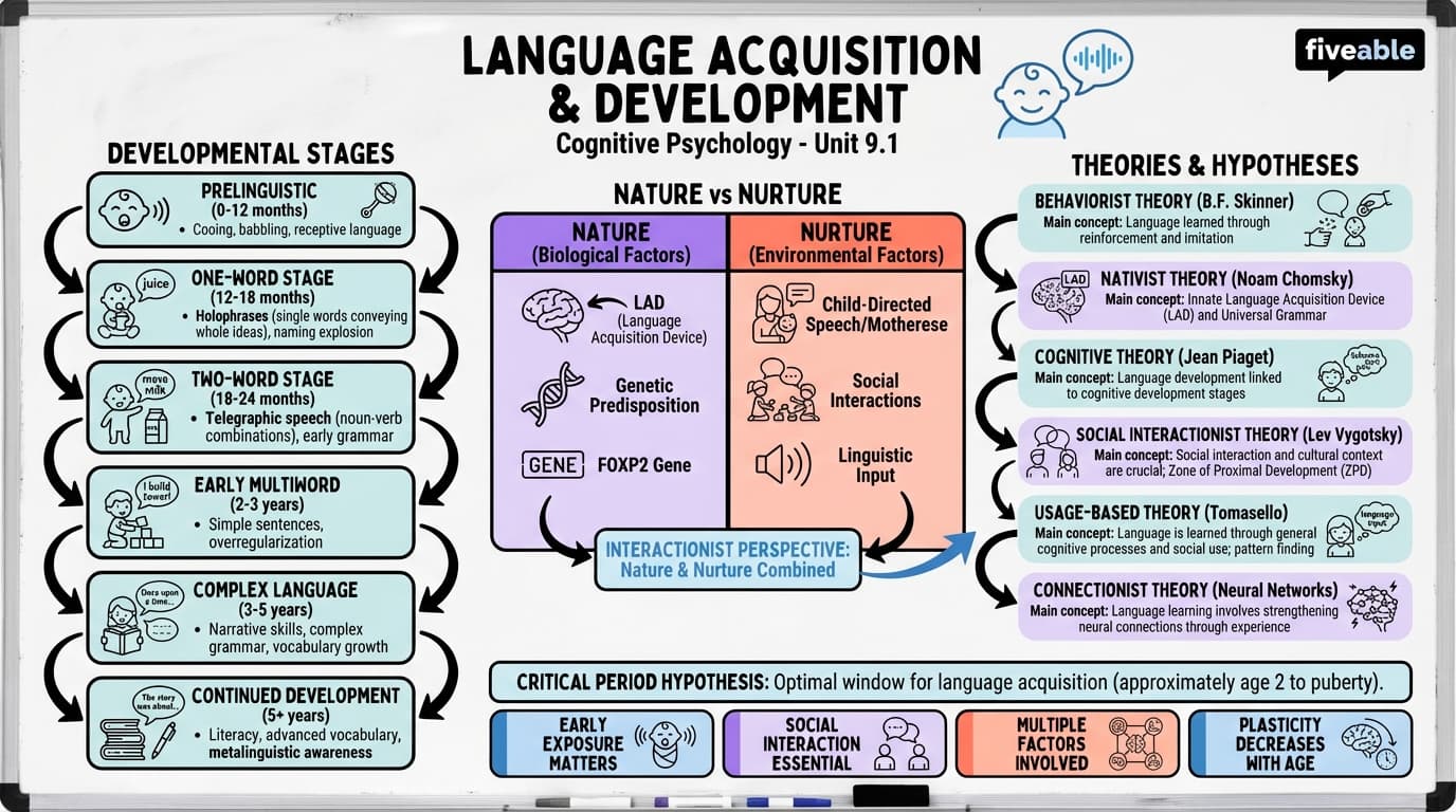 9.1 Language Acquisition and Development - Cognitive Psychology - Unit 9 visual cheatsheet